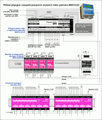 Schema řízení technologie ČOV