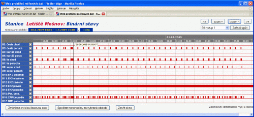 Dispečink přístupný přes internet, datahosting, FIEDLER