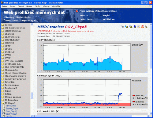 Dispečink přístupný přes internet, datahosting, Fiedler