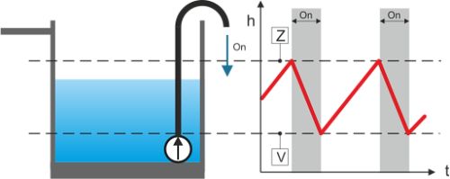 Hladinoměr do nádrže - čerpání