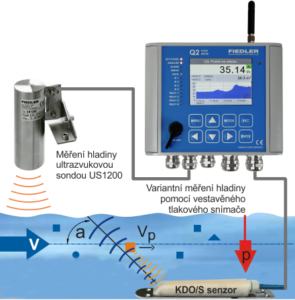 Q2/KDO - Velocity Flow Meter
